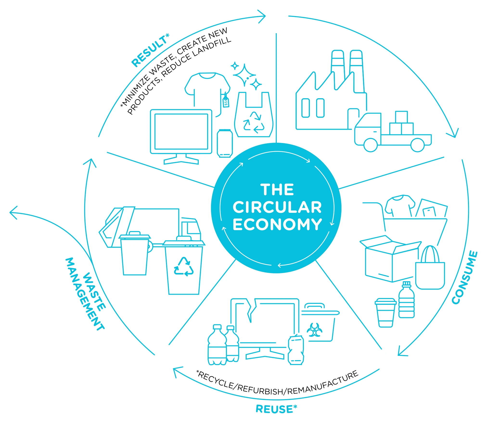 Circular Economy
